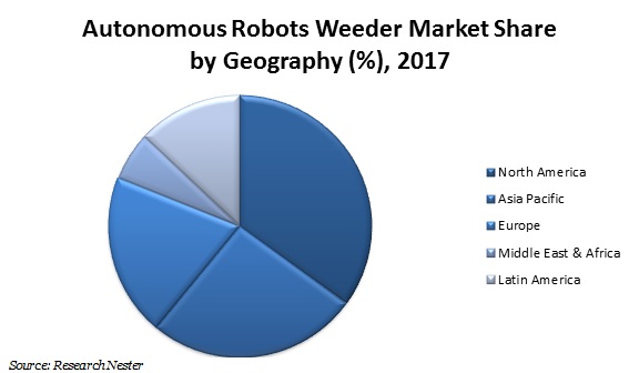 Autonomous robots weeder market share